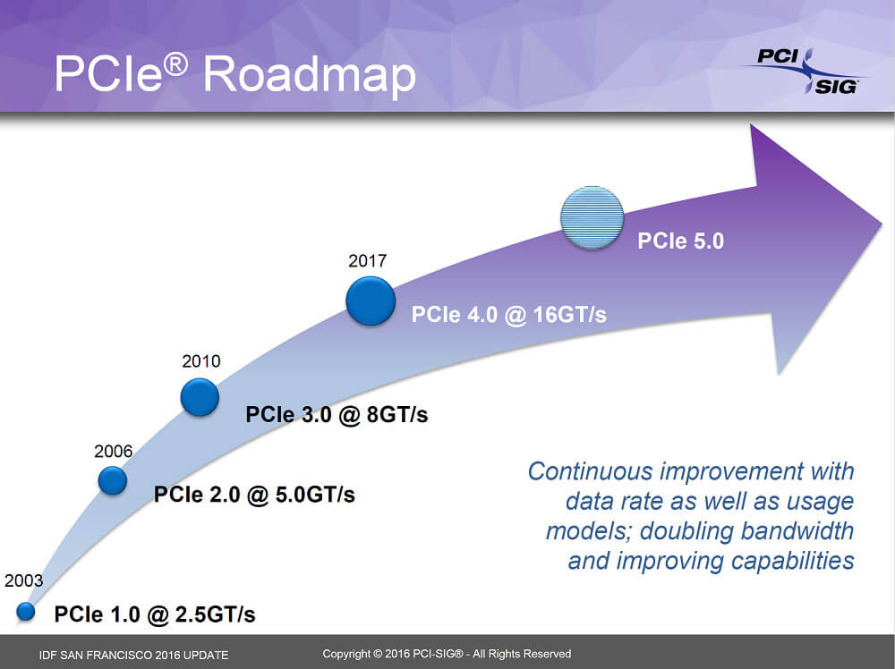 PCIe 4.0具有兩倍頻寬的優勢推出