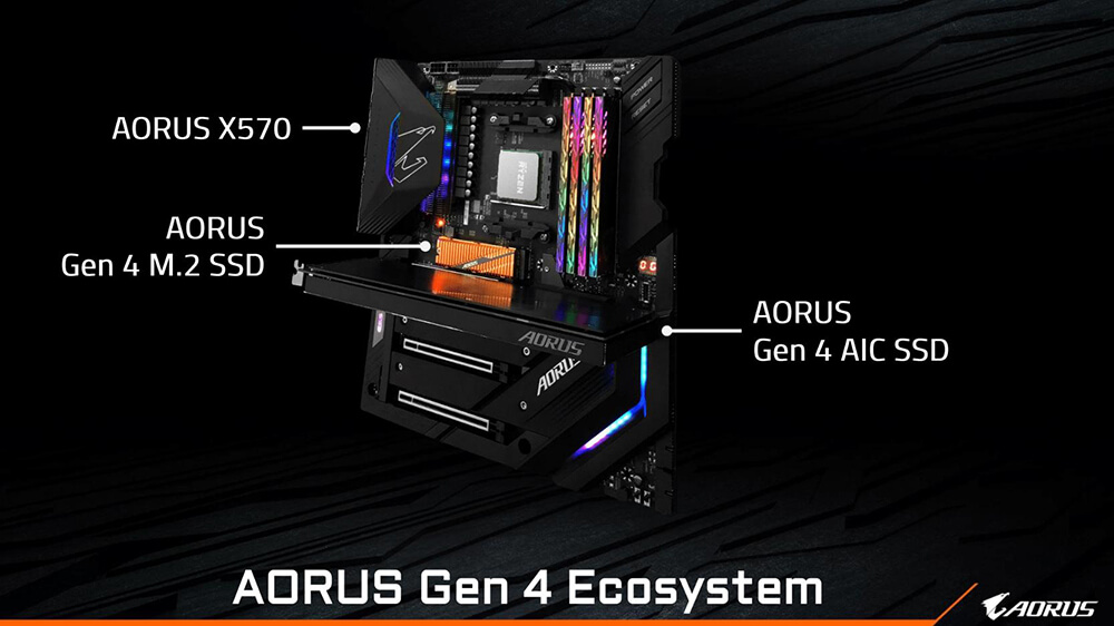 AORUS Gen4 Ecosystem 包括AORUS X570主機板、AORUS Gen4 AIC SSD以及AORUS Gen4 M.2 SSD