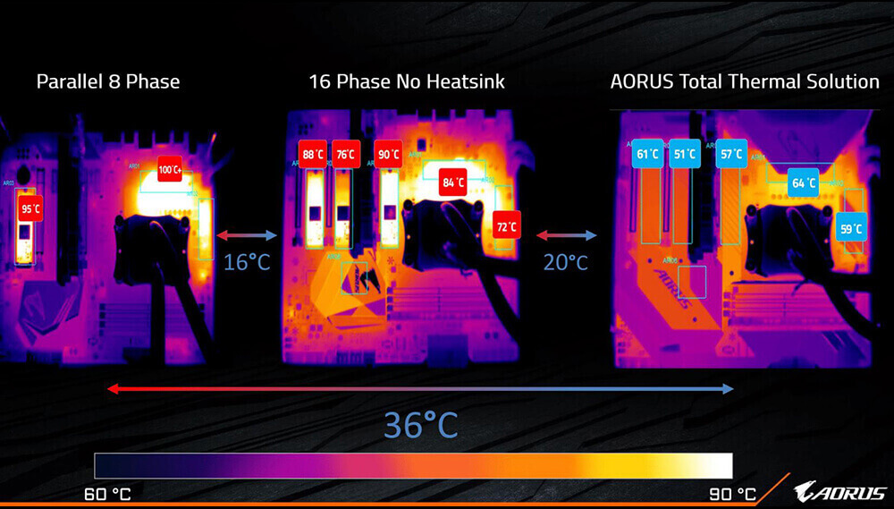 若搭配上AORUS X570全新的散熱模組最高溫僅達64°C，有效降溫高達36°C