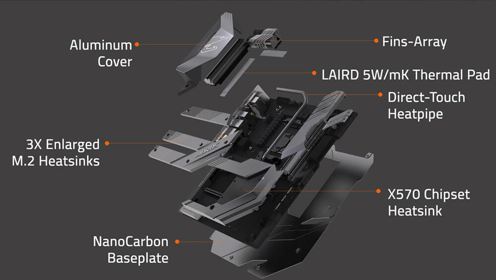 X570 AORUS XTREME主機板完整的散熱模組包括直觸式熱導管、升級的LAIRD導熱墊、堆疊式散熱鰭片、鋁合金I/O外殼、3組M.2插槽並搭配散熱片、VRM散熱器及奈米碳塗層散熱背板