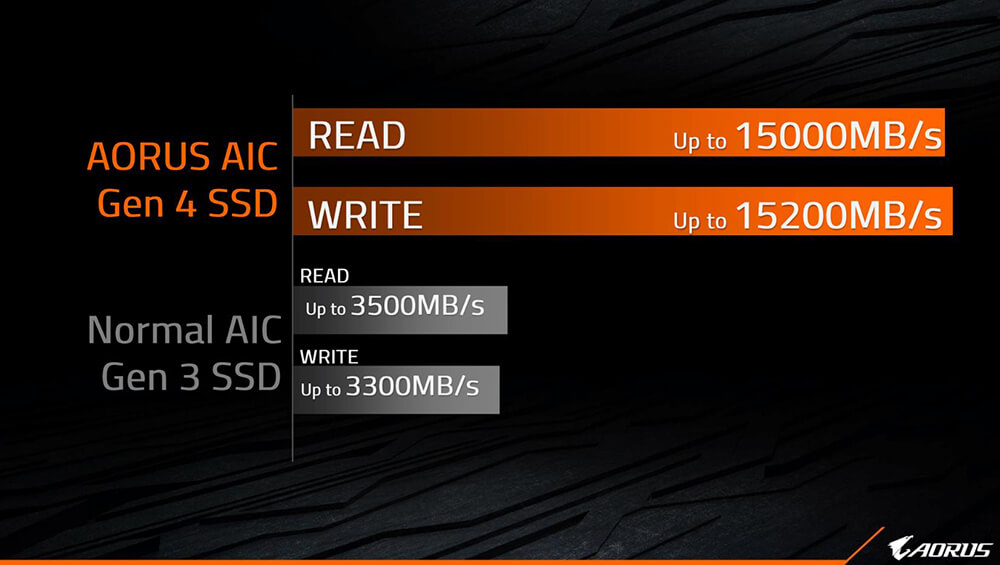 AORUS AIC Gen4 SSD讀寫速度可高達每秒15000MB