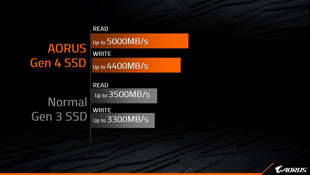 AORUS Gen4 SSD的讀取速度達5000MB/s、寫入4400MB/s，皆優於一般Gen3 SSD